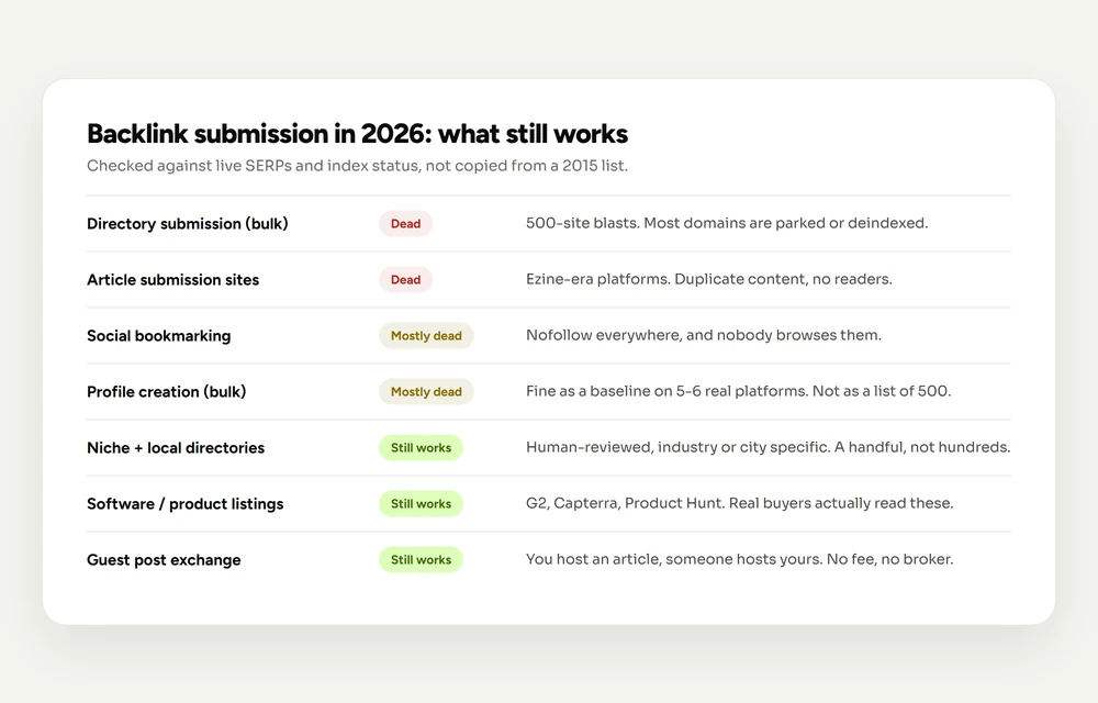 Table showing which backlink submission methods are dead, mostly dead, or still working in 2026