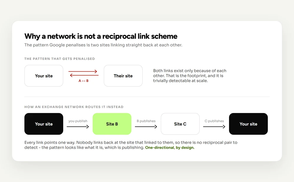 Diagram comparing a reciprocal A-to-B link exchange with a one-directional network exchange