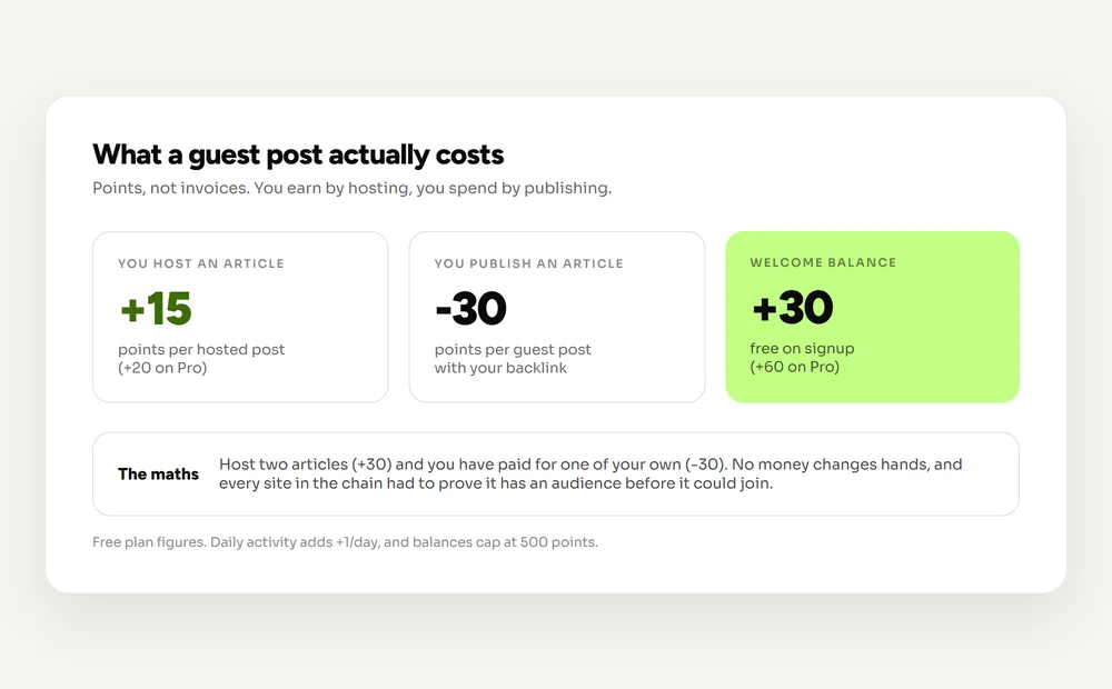 Diagram of the Consolety points economy: plus 15 points for hosting an article, minus 30 to publish a guest post